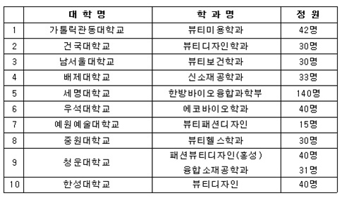 2016학년도 10개 대학교 화장품, 미용학과 신설 