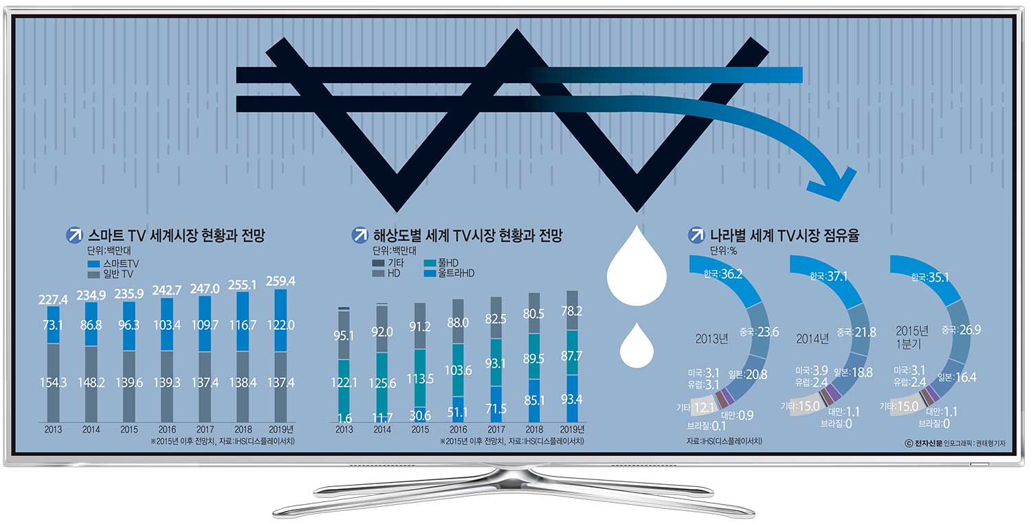 [이슈분석] TV 하반기 할인공세로 침체 극복 노린다