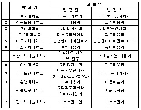 2016학년도 13개 미용, 화장품 대학교 학과명 변경