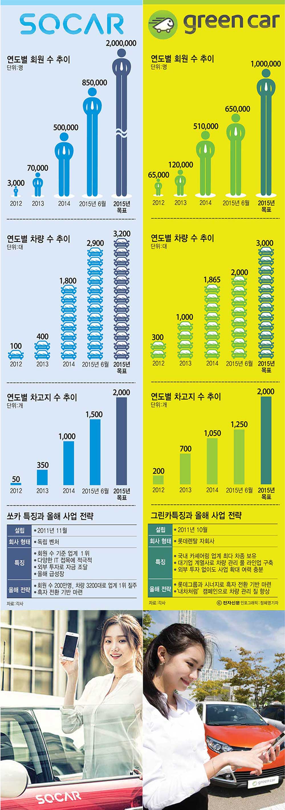 [이슈분석]그린카, 롯데그룹 시너지 `턴어라운드`