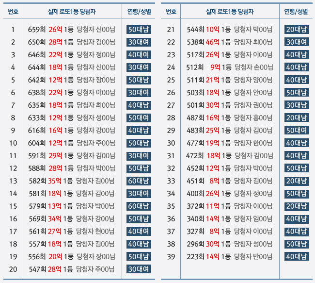 로또 1등 당첨자 “한곳에서 무더기로 나와…”