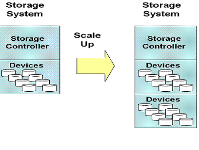 스케일업 스토리지의 확장 (출처 : itknowledgeexchange.techtarget.com) 
