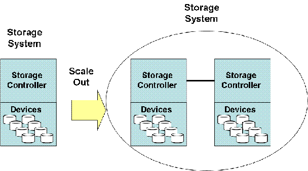 스케일아웃 스토리지의 확장 (출처 : itknowledgeexchange.techtarget.com) 