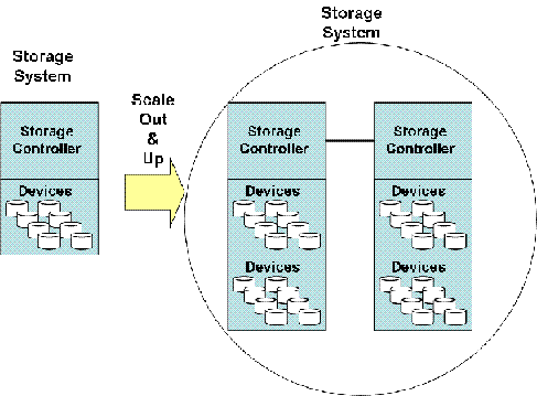 스케일업과 스케일아웃을 동시 만족시키는 스토리지 확장 (출처 : itknowledgeexchange.techtarget.com) 