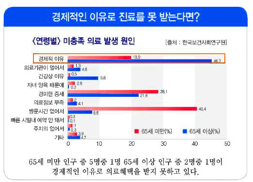 국민의 30%이상 경제적 부담으로 치료비 포기 ‘의료실비보험’, ‘비갱신형 암보험’ 필수