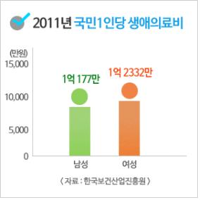 평생 의료비 1억 원 넘어서, 의료실비보험으로 대책 세워야