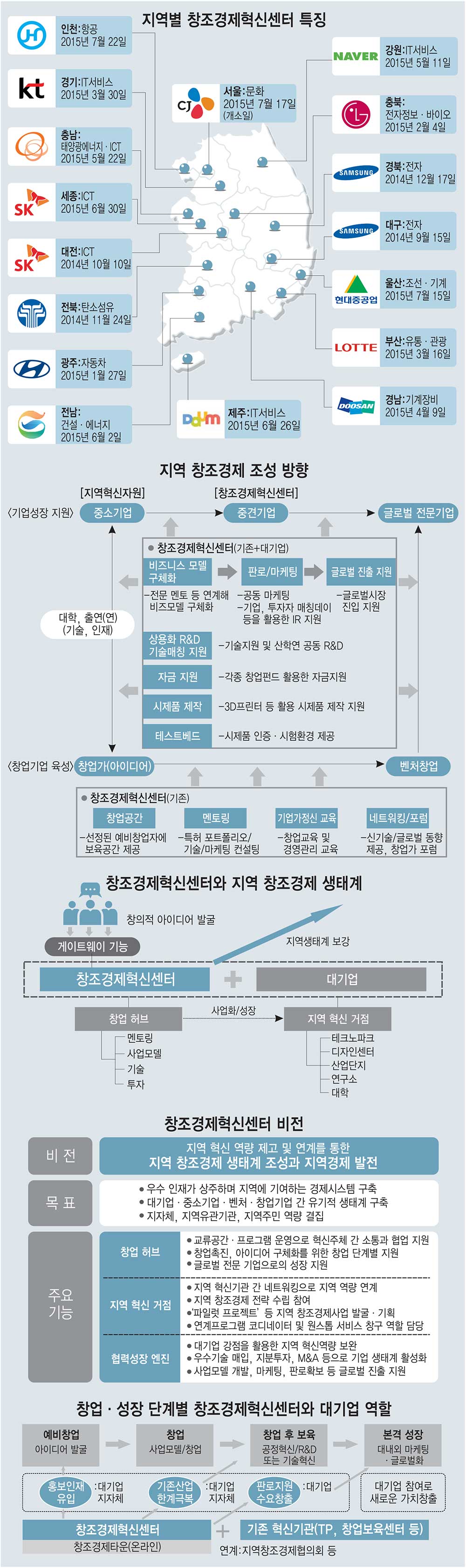 [이슈분석]창조경제혁신센터 지역과 밀착하고 전시행정 피해야