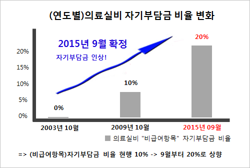 병원 치료비를 보장해 주는 (실손)의료실비보험, 비교사이트 이용이 필수