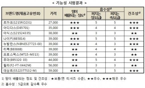 기능성 티셔츠 가격과 성능
 출처:/ 한국소비자원