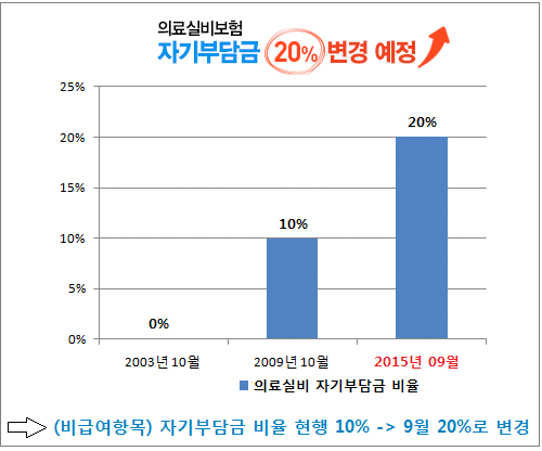 자기부담금 인상 임박! (실손)의료실비보험, 비교사이트 이용이 필수