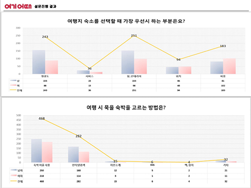 여름휴가 숙소 결정, 남성은 ‘청결’ 여성은 ‘비용’ 먼저 고려