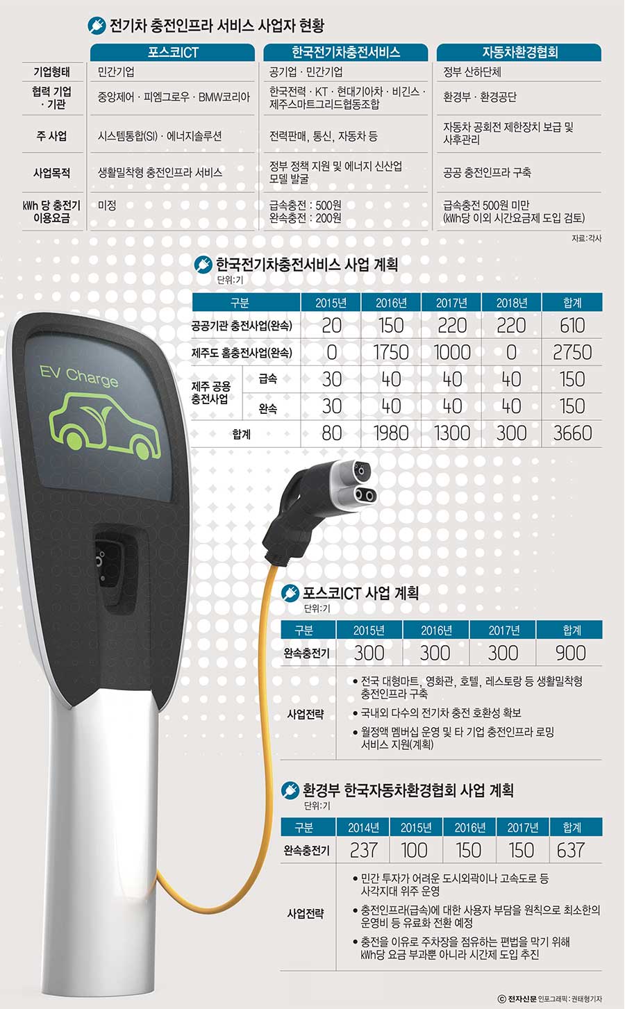 [이슈분석]충전인프라 시장 활성화, 충전요금이 관건