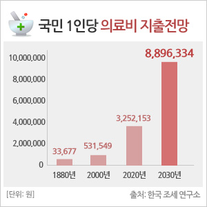 이제는 필수인 의료실비보험과 암보험, 따로 가입하는 게 과연 유리할까?