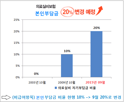 본인부담금 인상 임박! (실손)의료실비보험, 비교사이트 이용이 필수