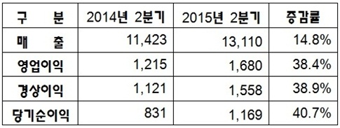 자료 : LG생활건강 (단위: 억원). 