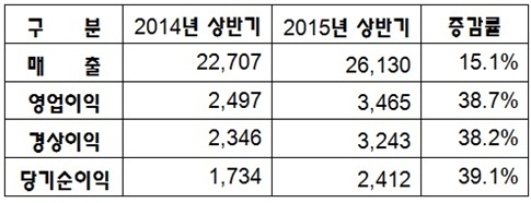 자료 : LG생활건강 (단위: 억원).