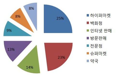 사진출처 : 글로벌 시장 조사기관 유로모니터(Euromonitor).