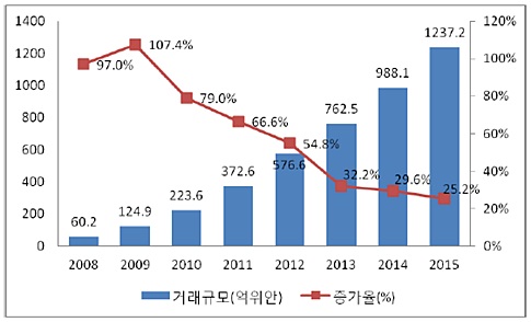 자료출처 : iResearch, 2012~2015년 수치는 예측치.