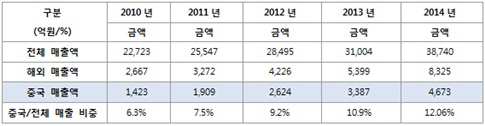 자료 : 공시 자료 기준, 단위 억원, %YoY.