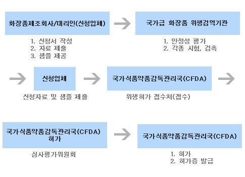 까다로운 관문, 중국 위생허가 전격 해부