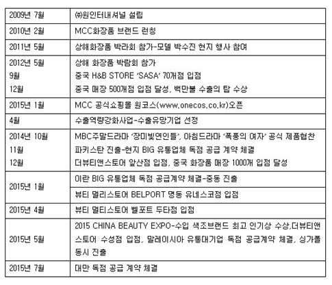 중국 K-Beauty 바람 주역 MCC