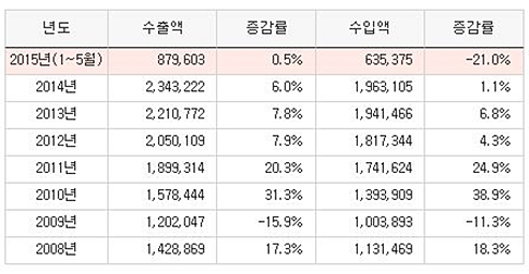 출처 : 한국무역협회.