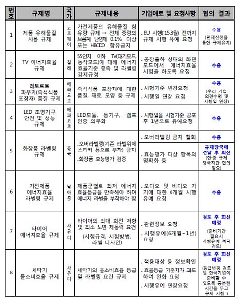 출처 : 산업통상자원부.