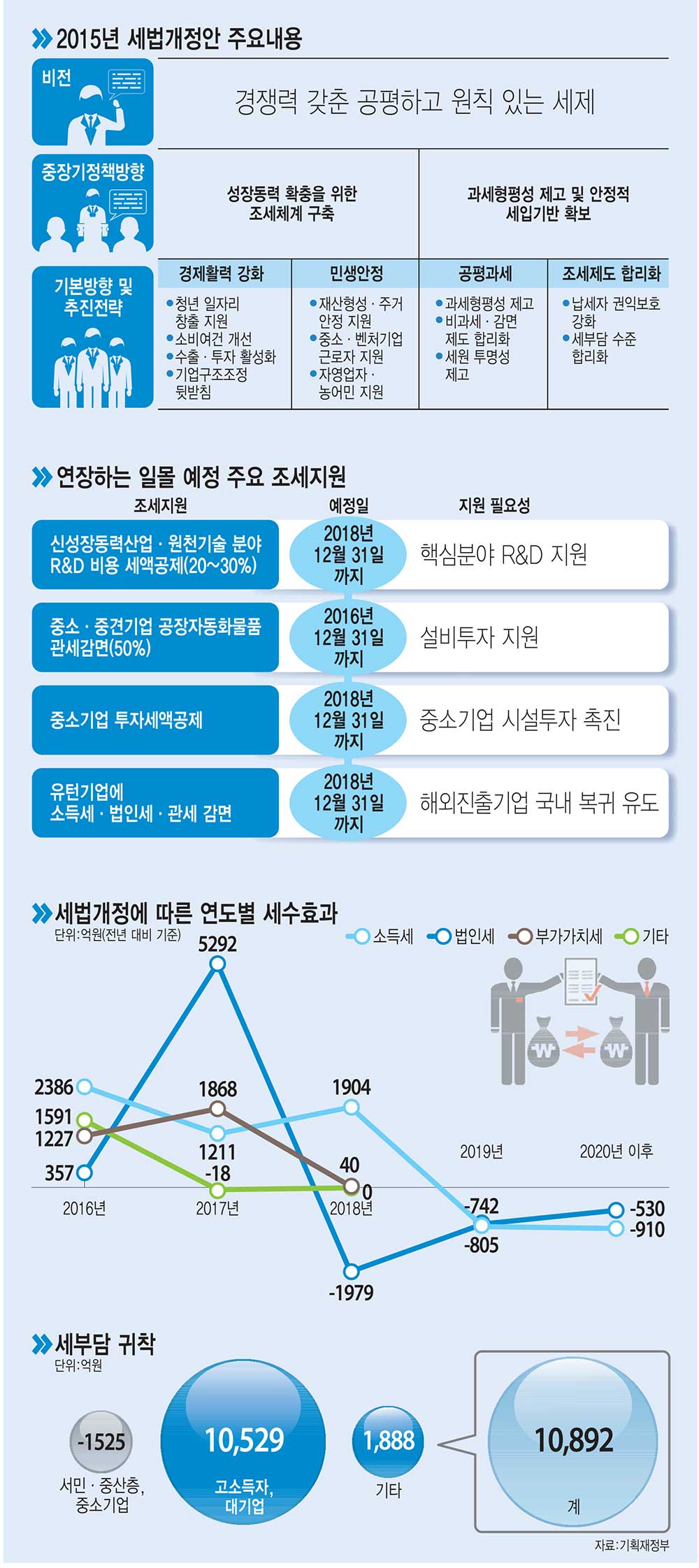 [이슈분석]2015 세법개정안-저성장 벗어나고 청년고용 늘린다