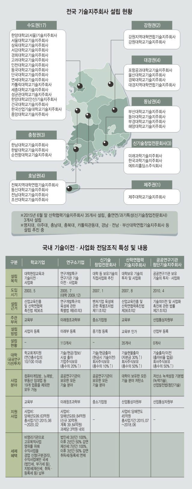 [이슈분석]국내 기술이전·사업화 전담조직 들여다보니