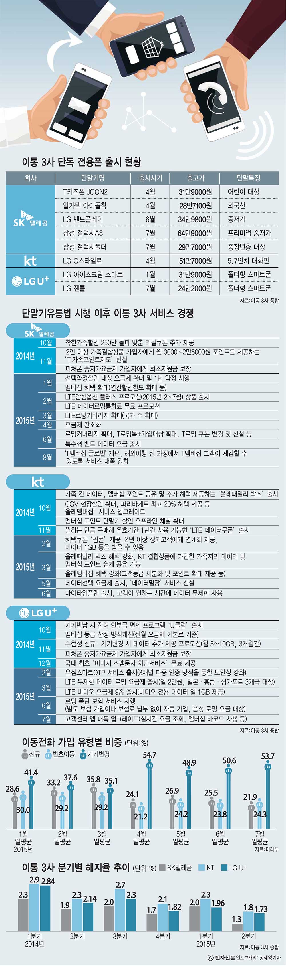 [이슈분석]하반기, 이통 3사 서비스경쟁 더욱 치열해진다