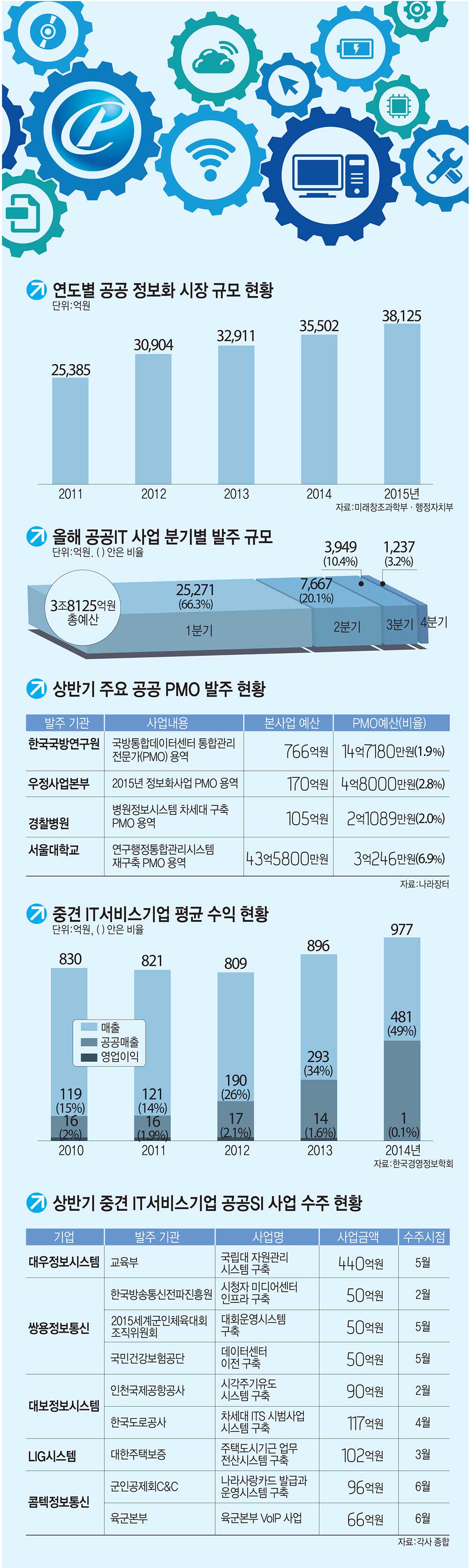 [이슈분석]사업자 선정 평가위원과 제안업체 간 결탁 `심각`