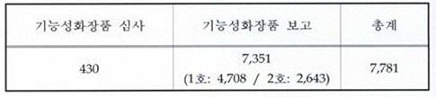 자료 : 식품의약품안전처.