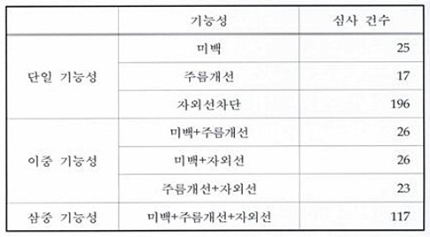 자료 : 식품의약품안전처.