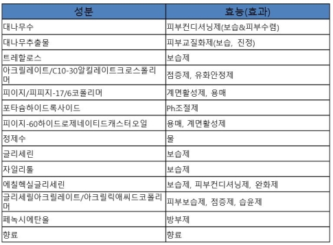 히트상품 ‘대나무 수딩젤’ 핵심 성분 비교해 보니?