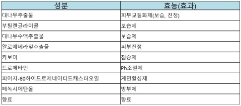 히트상품 ‘대나무 수딩젤’ 핵심 성분 비교해 보니?