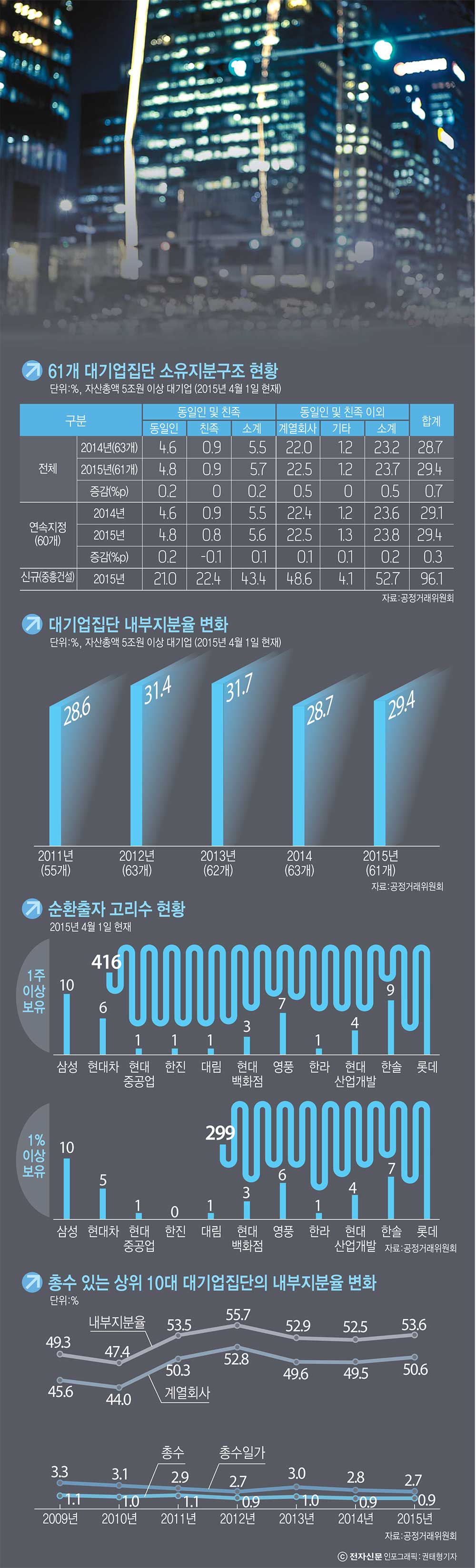 [이슈분석]지주회사 체계로 정비하는 대기업…‘투명한 출자구조’ 장점