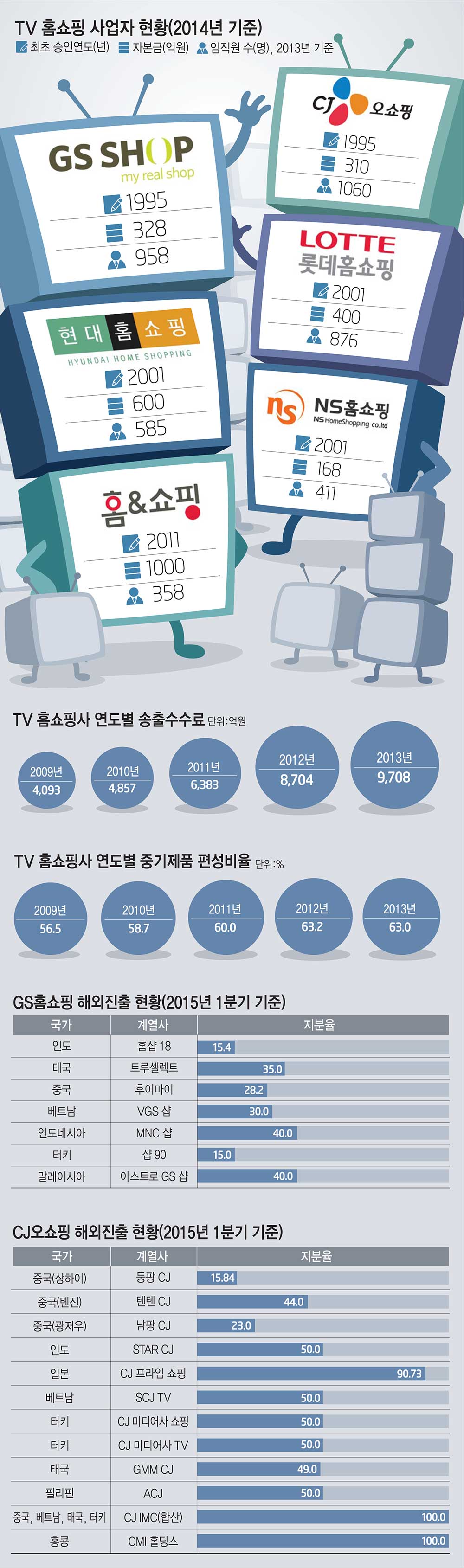 [이슈분석]홈쇼핑 20년, 해외로 나가는 `한류 홈쇼핑`