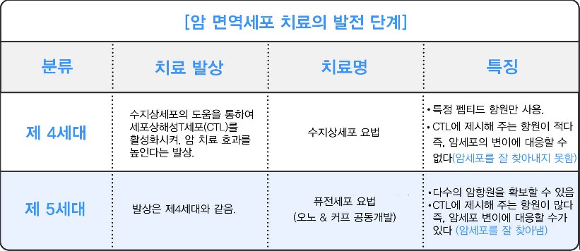 암치료의 제5세대 면역 치료제 “퓨전세포 암백신”, 한국 암환자 들에게 치료의 문이 열렸다. 