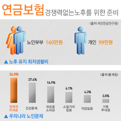 100세 시대 노후대비, 개인연금보험(연금보험, 연금저축보험)으로 준비하자