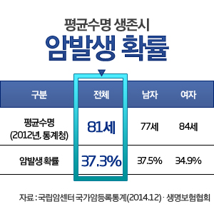 10명 중 3-4명은 암 발생, 암보험으로 치료비 제대로 보장 받으려면 맞춤설계가 우선