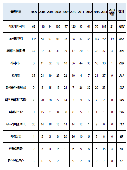 화장품 빅2 특허출원으로 시장 선점