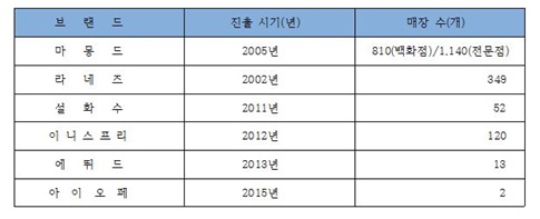 아모레퍼시픽 글로벌 5대 브랜드 중국서 쾌속 순항