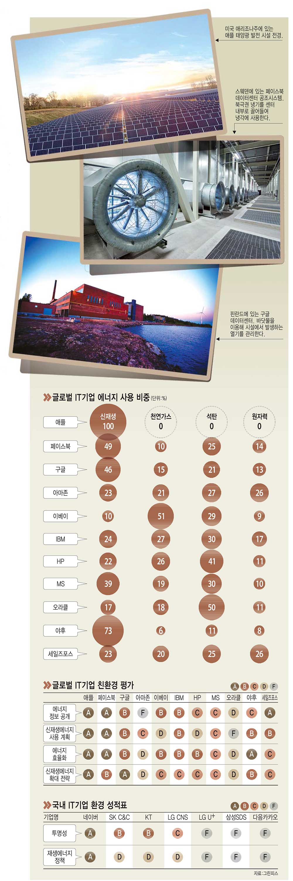 [이슈분석]글로벌 IT기업, 친환경 에너지 선택은 필수