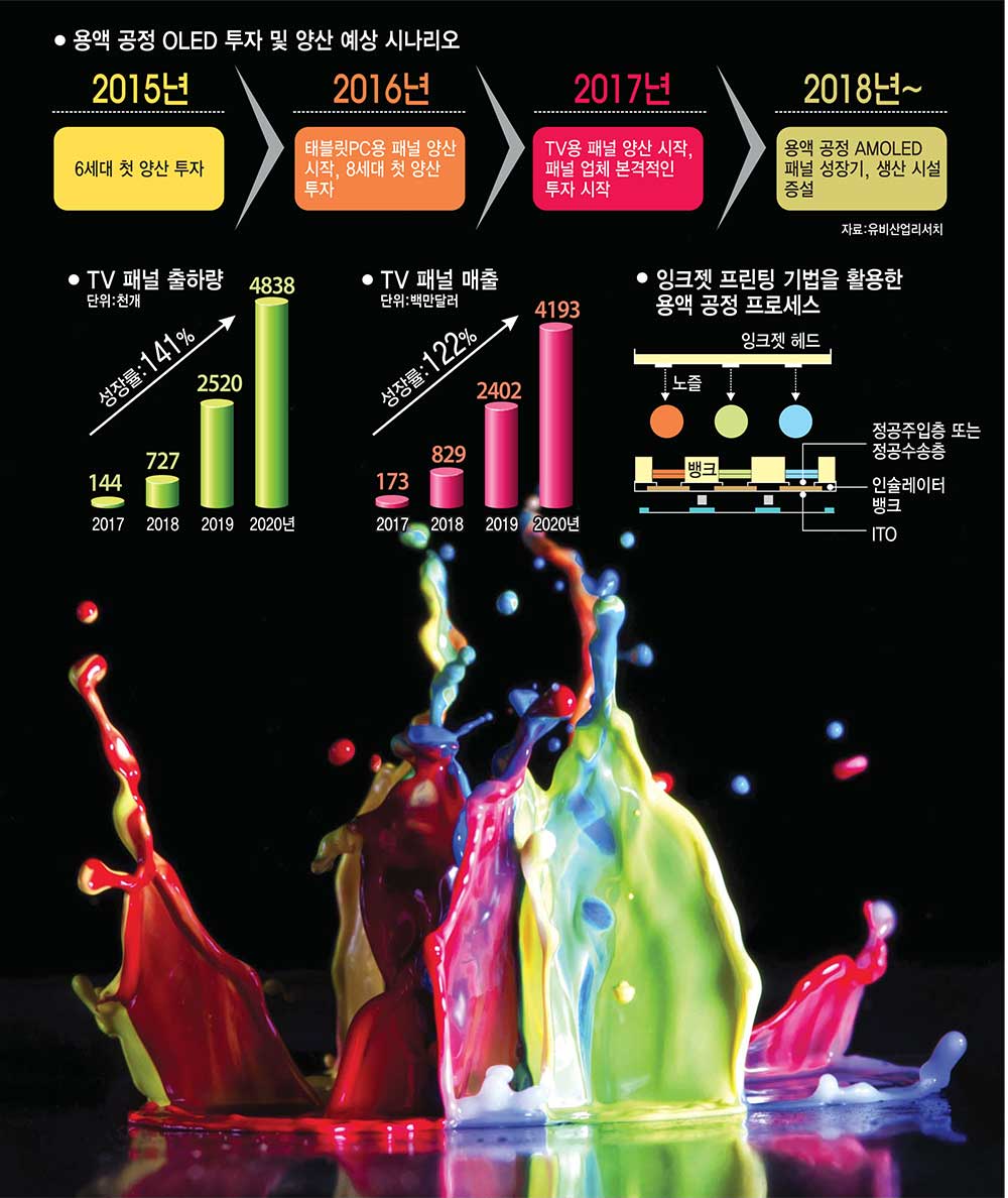 [이슈분석] OLED 공정 혁신 주도하는 잉크젯 프린팅