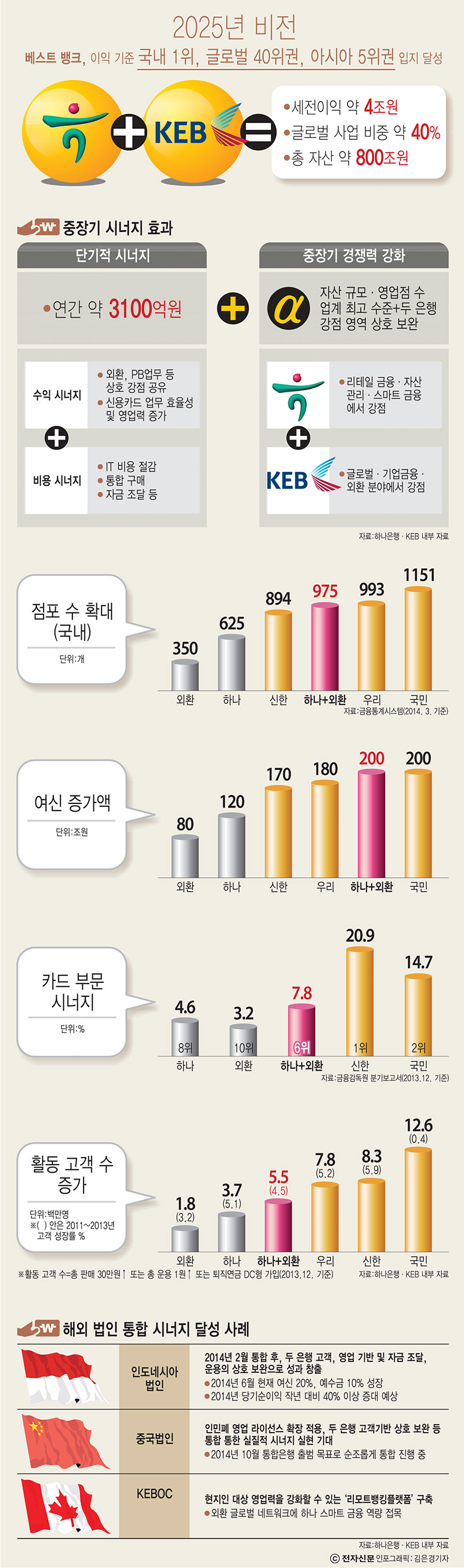 [이슈분석]하나금융, 3.0 시대...자산 300조 메가뱅크 `도약`