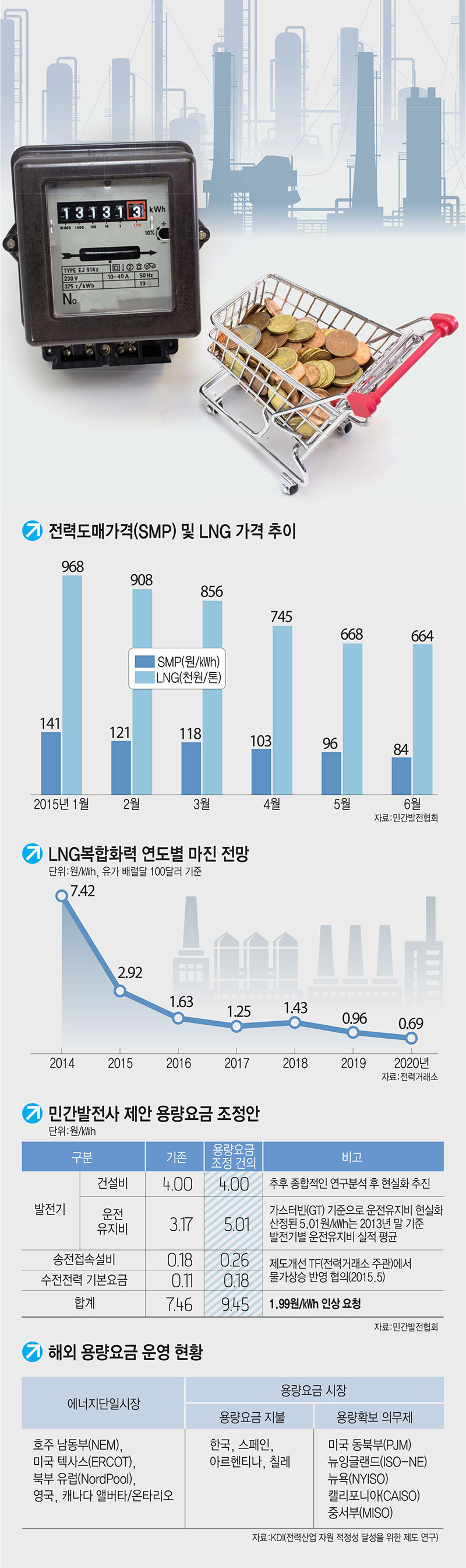 [이슈분석]발전 용량요금 핑퐁게임 재점화…민간발전 “1.99원 올려야”