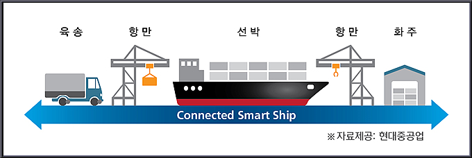 커넥티드 스마트십