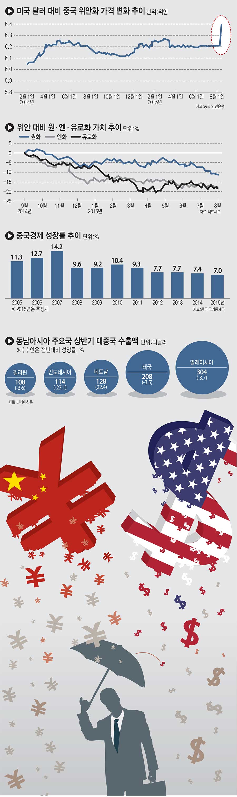 [이슈분석] 위안화발 글로벌 환율전쟁... 국내외 산업에 미칠 영향은