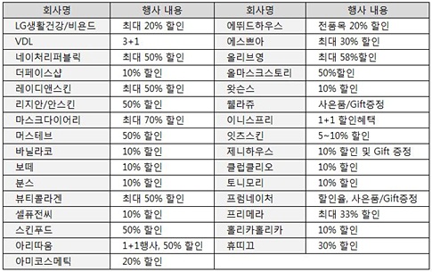 자료 : 코리아그랜드세일 홈페이지, 각 사 자료.