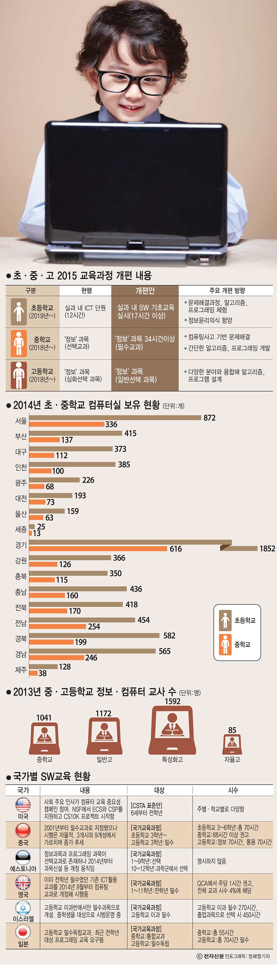 [이슈분석]해외는 이미 SW교육 열풍